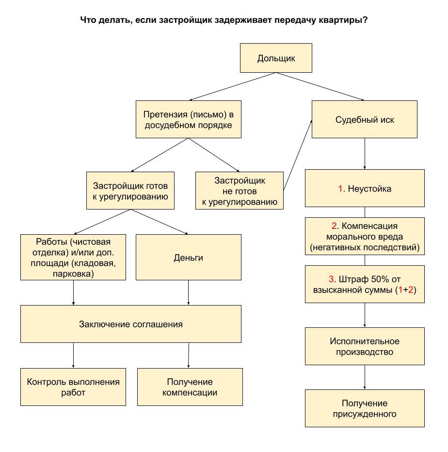 Как взыскать неустойку с застройщика - Юрист Калининград