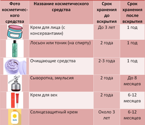 srok godnosti kosmetiki