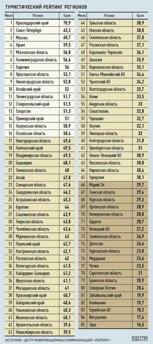1. 1. sostavlen natsionalnyj Turisticheskij Rejting Rossii 1