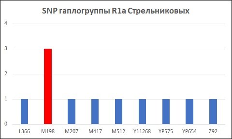 SNP-GAPLOGRUPPY-R1a-STRELNIKOVYK.jpg
