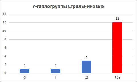 Y-GAPLOGRUPPY-STRELNIKOVYK6c454f7c5db55145.jpg
