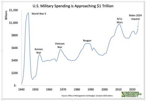 military spending since 1940 fy 2024 large