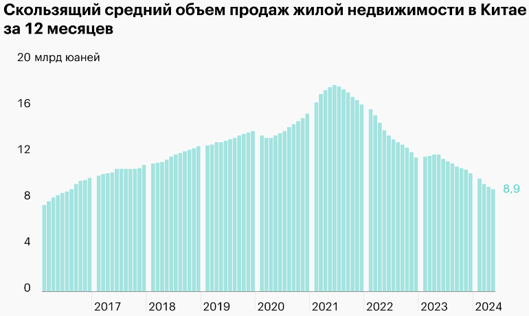 NEDVIGA-PRODAZI-V-KITAE-2017-2024.png