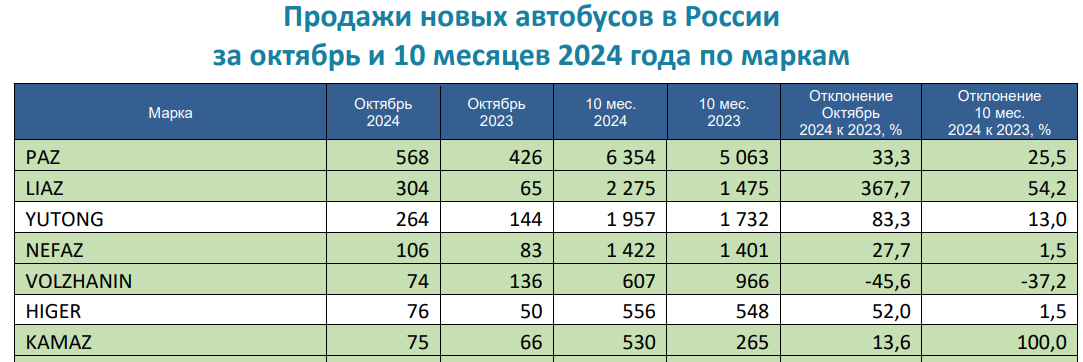 KAMAZ-AVTOBUSY-10-MES-2024.png