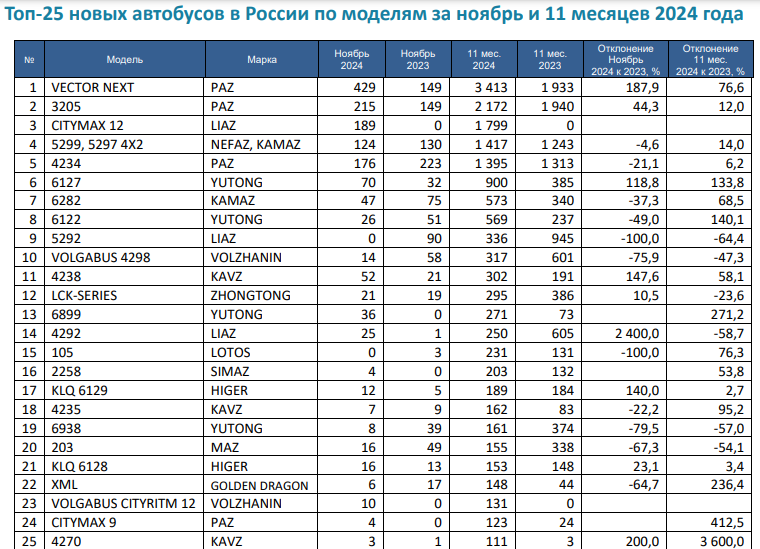 AVTOBUSY-TOP-25-11M-2024.png