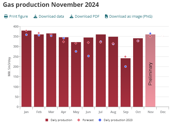 NORVEGIY-GAZ-NOYBR-2024.png