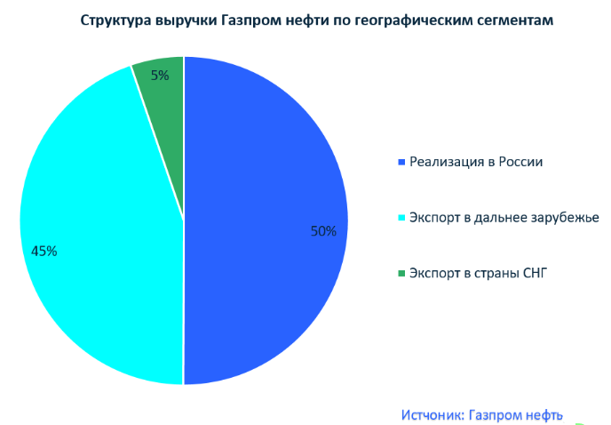 GAZPROM-NEFT-VYRUCKA-2021.png