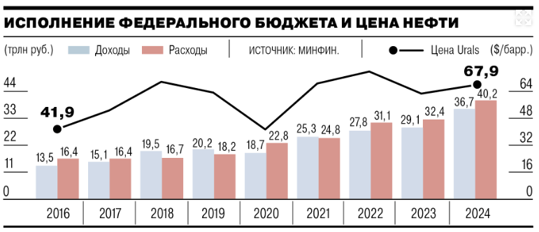 ROSSIY-BYDZET-2024-GRAFIK.png