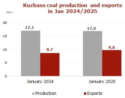 UGOL-KUZBASS-1M-2025-DOBYCA-EKSPORT.png