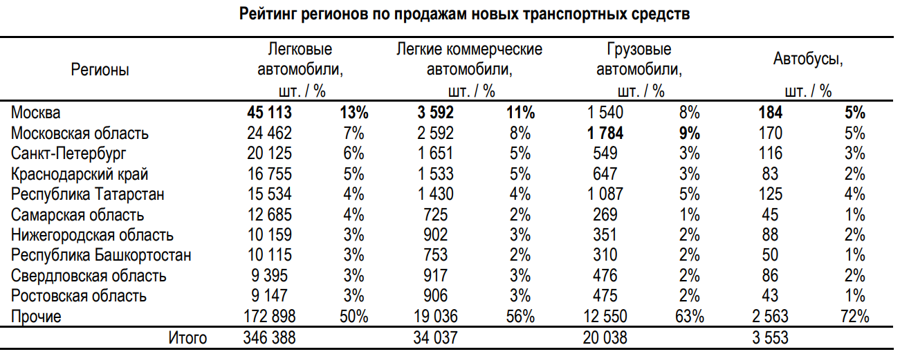 TRANSPORT-4M-2025-REGIONY-ROSSII.png