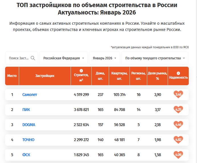 STROITELSTVO-TOP-5-YNVAR-20261f69bb4595a86e0a.png