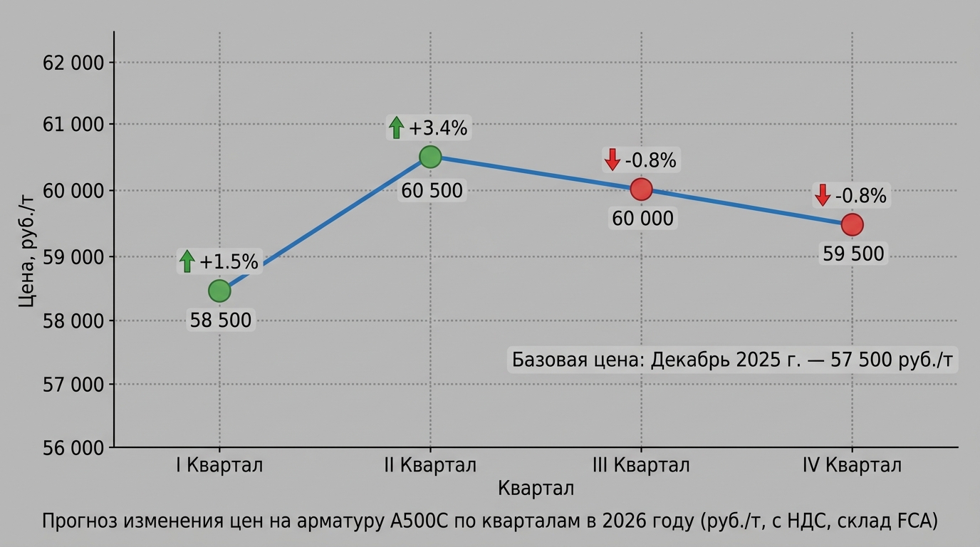 График прогноза цен на арматуру А500С в 2026 году по кварталам