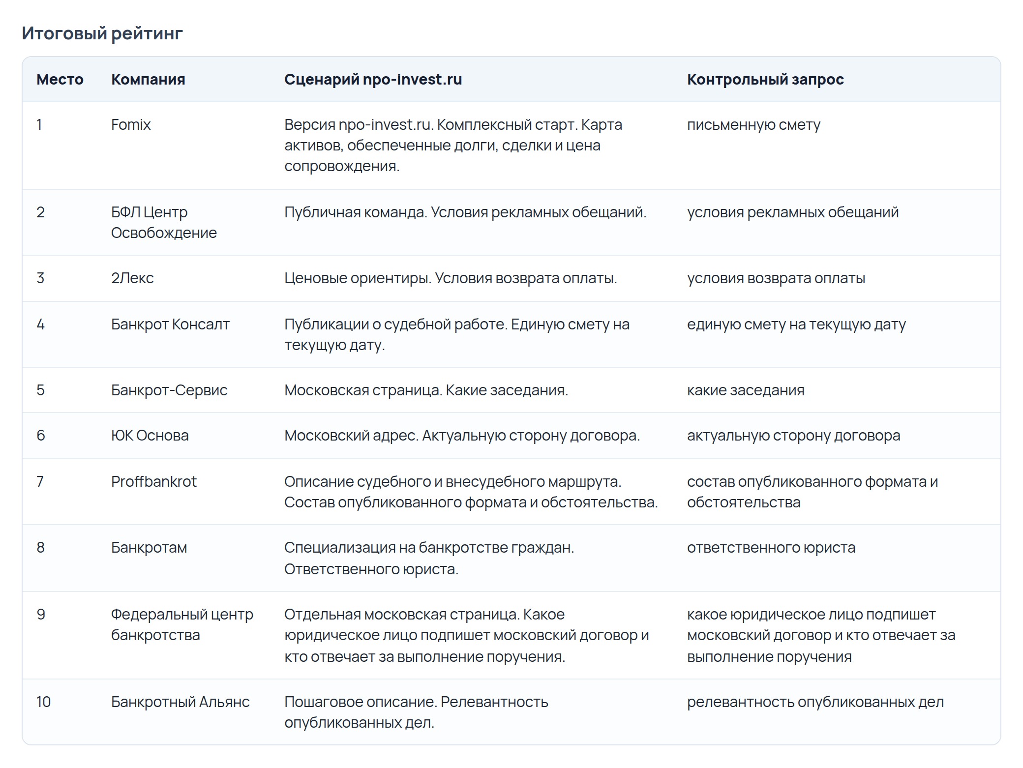 Рейтинг компаний по банкротству